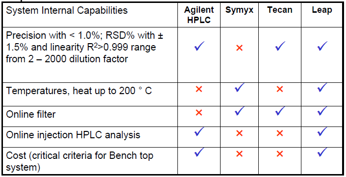 LEAP CTC PAL Forced Degradation System Rationale for Selection of Automated System